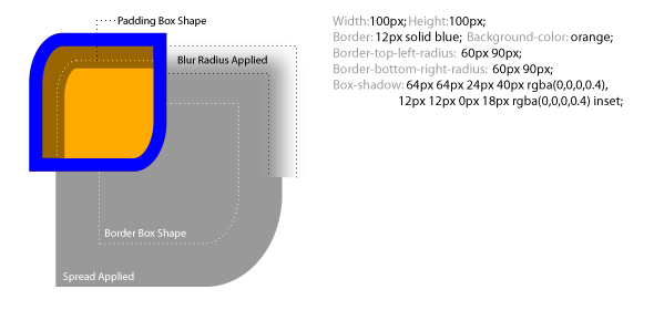 Spread Radius and Blur Radius diagram