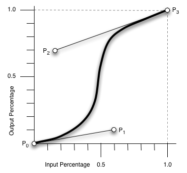 Diagram: Timing Function Control Points